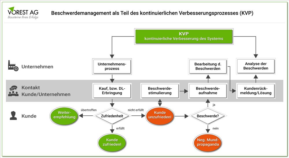 Beschwerdemanagement als Teil des KVP Prozesses