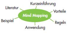 PDCA Zyklus Plan-Stufe - Mind Map