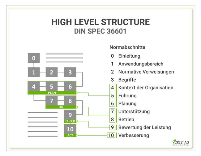 Die High Level Structure HLS mit PDCA Zyklus