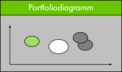 Portfoliodiagramm