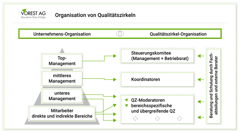 Wie ist ein Qualitätszirkel organisiert?