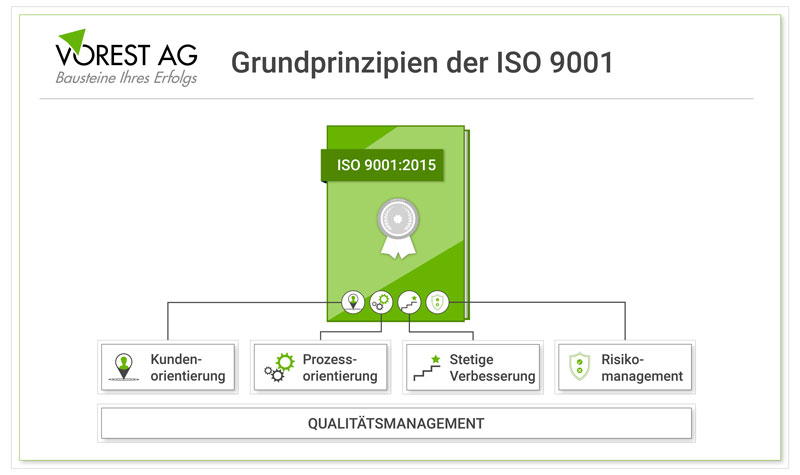 Grundprinzipien der ISO 9001