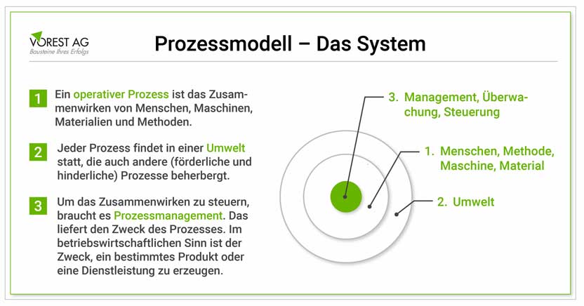 Prozessmodell System