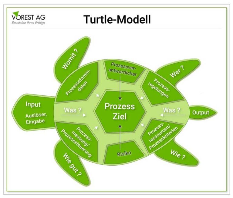 Geschäftsprozessmodellierung – Prozessdarstellung Und -analyse