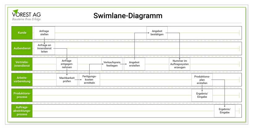 Prozessdarstellung_Swimlane-Diagramm