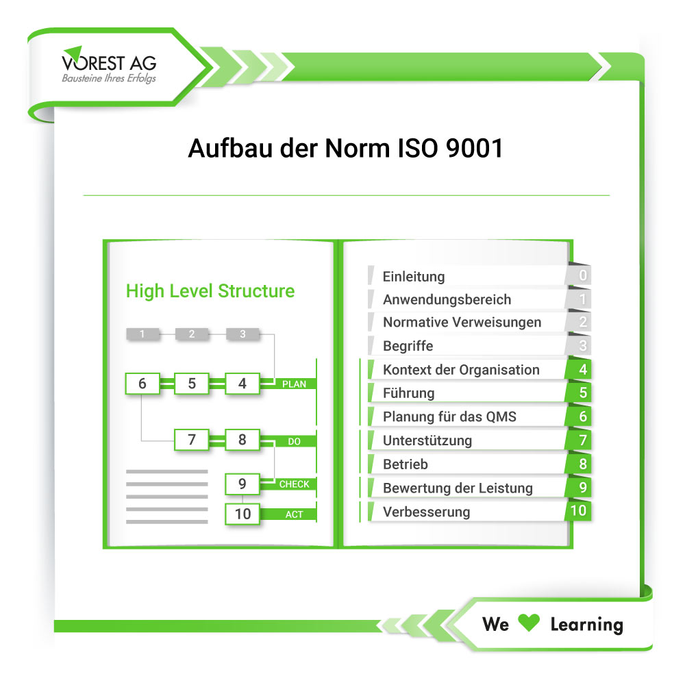 Qualitätsmanagement Norm ISO 9001 - Aufbau 