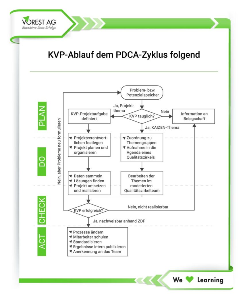 KVP Ablauf nach dem PDCA Zyklus