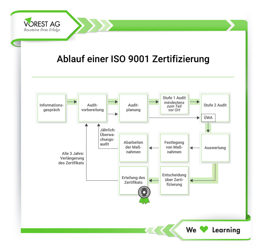 ISO 9001 Zertifizierung - Ablauf