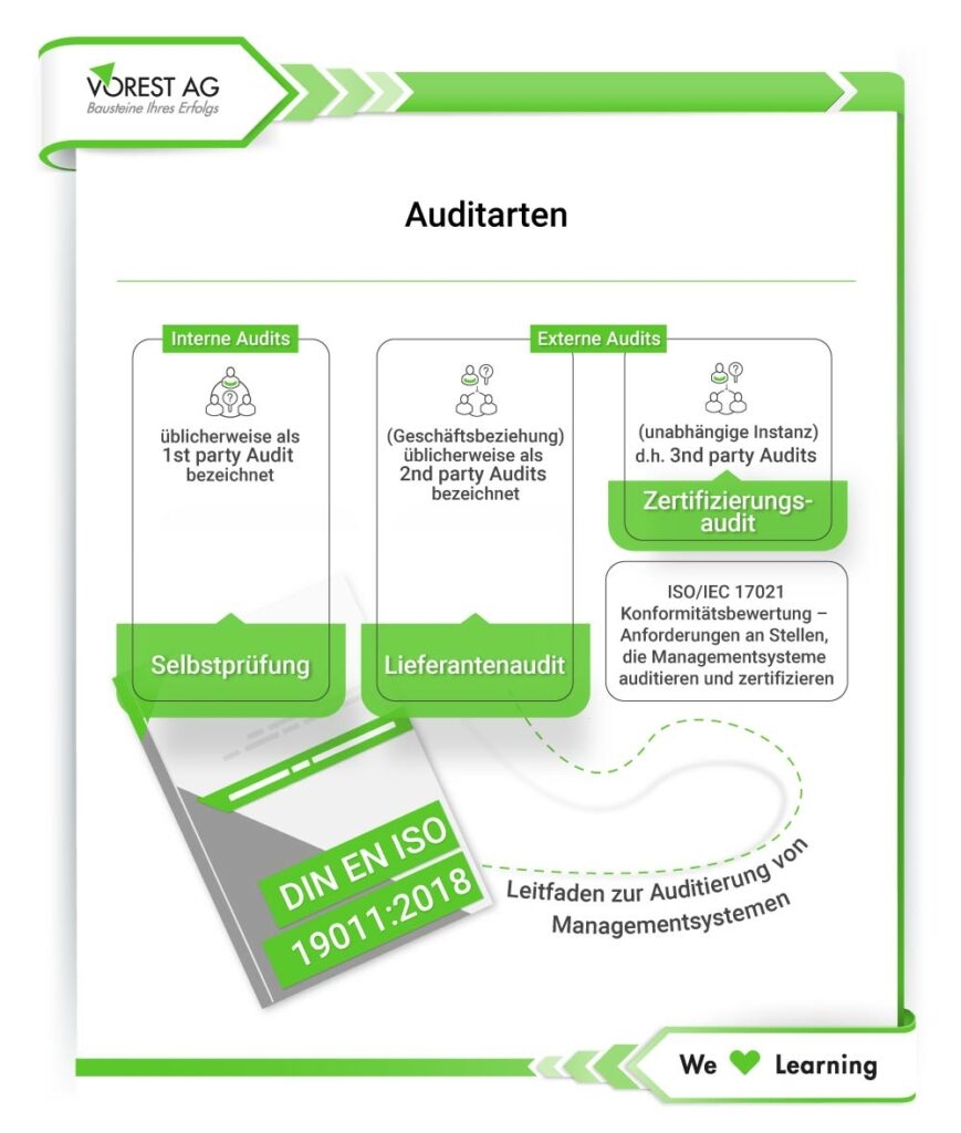 Welche Auditarten werden beim Systemaudit ISO 9001 unterschieden?