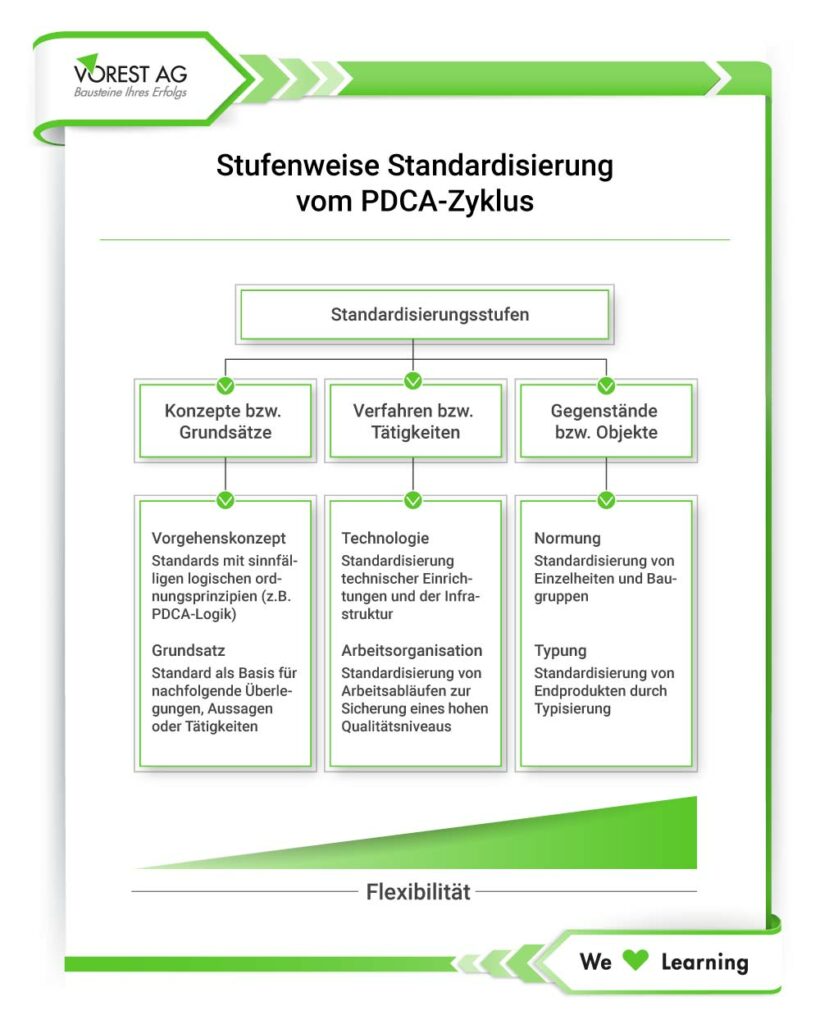 Stufenweise Standardisierung PDCA-Zyklus