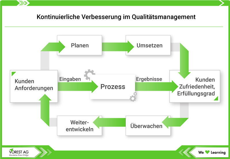 Qualitätsmanagement und KVP - Kontinuierlicher Verbesserungsproess im QM-System