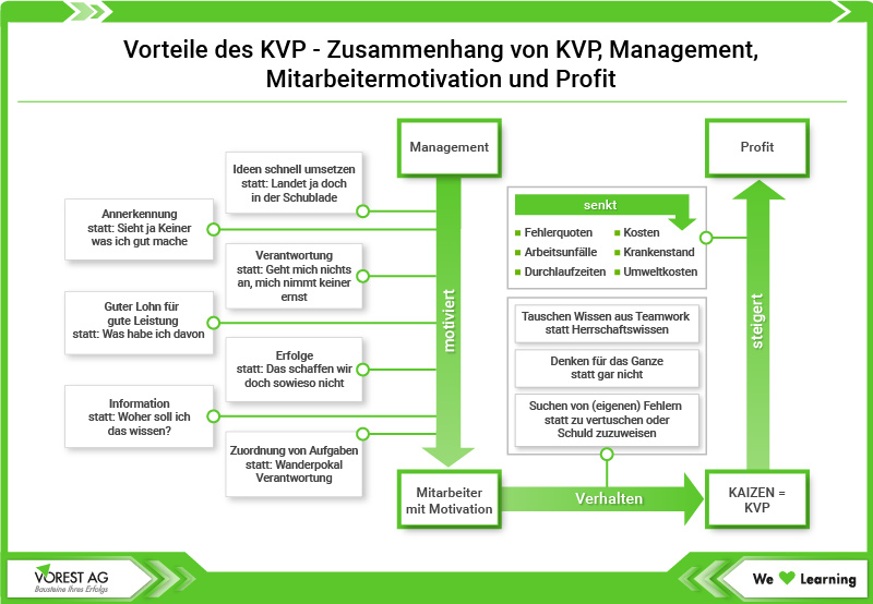 KVP im Qualitätsmanagement - Vorteile des kontinuierlichen Verbesserungsprozesses