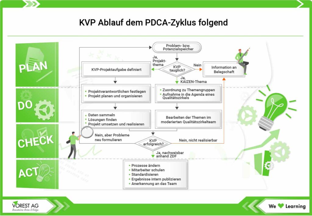KVP Ablauf nach dem PDCA-Zyklus