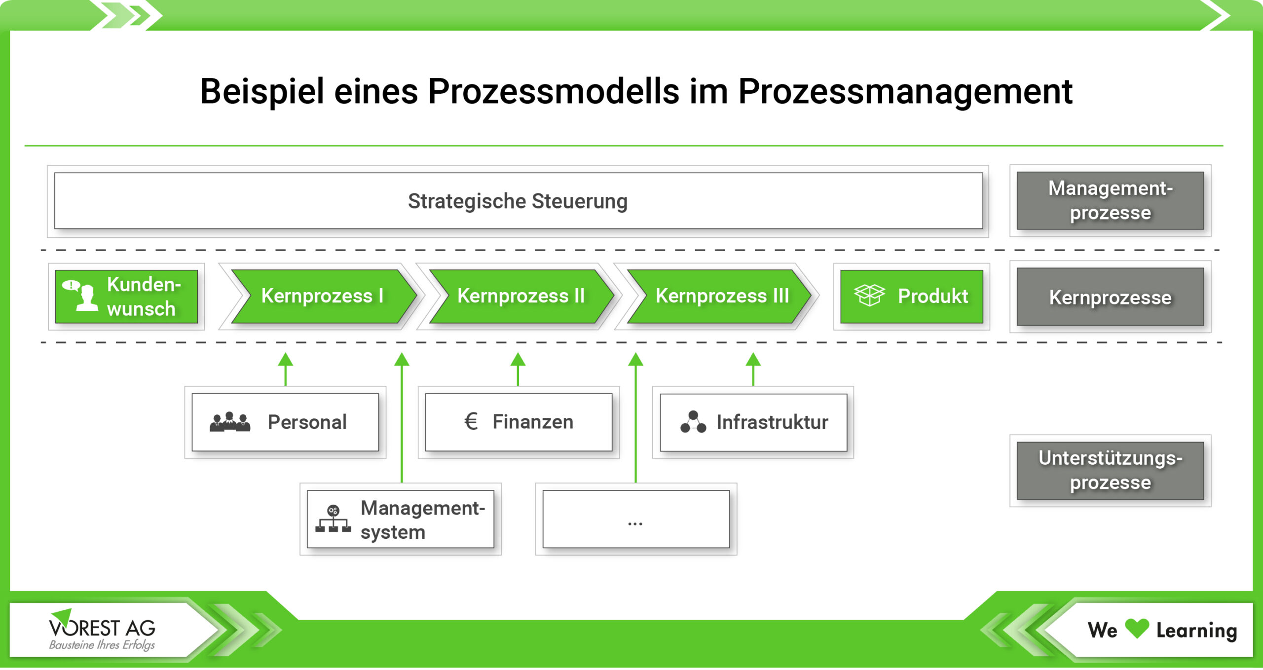 Prozesslandkarte im Prozessmanagement - Beispiel Prozessmodell