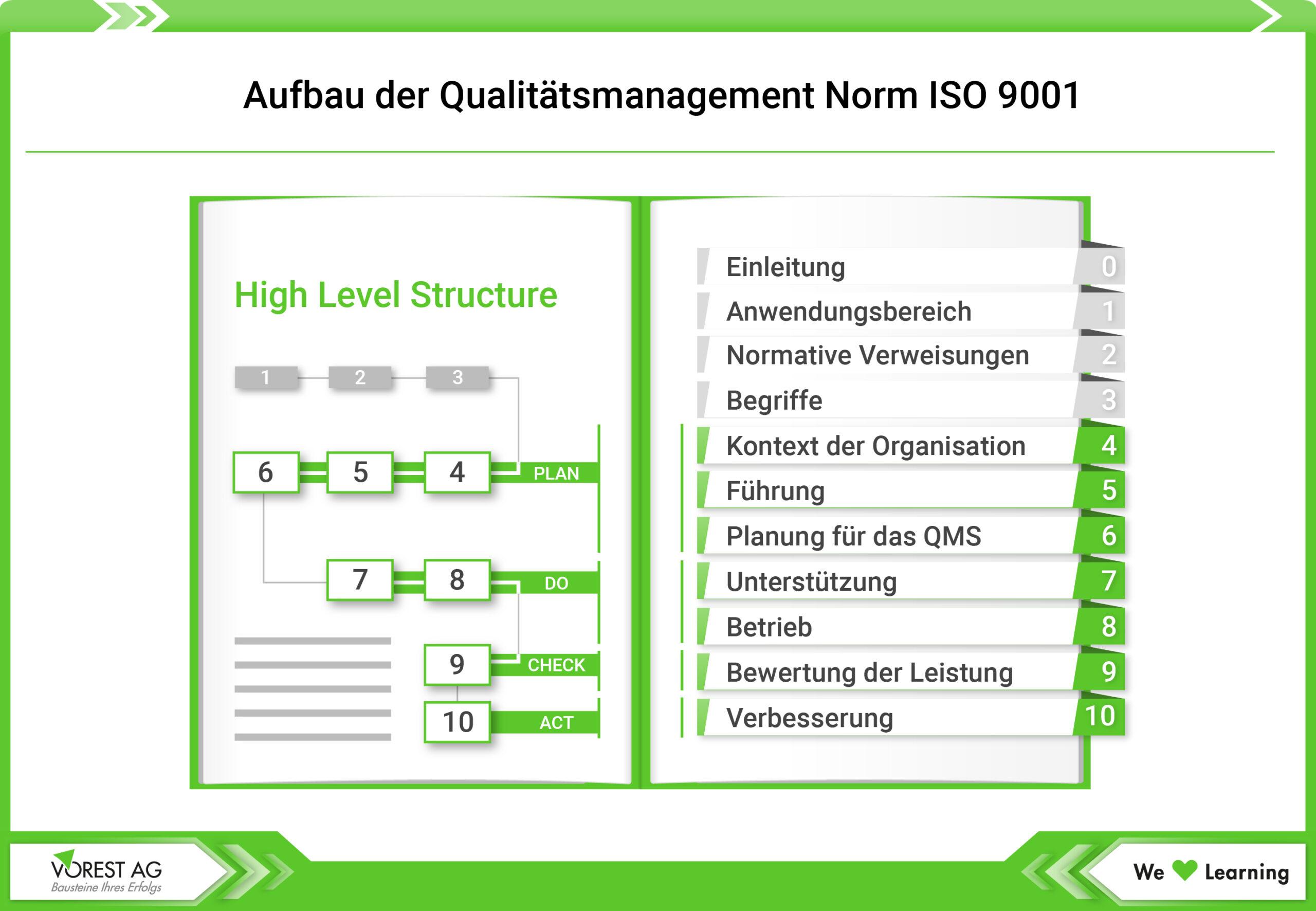 Qualitätsmanagement-Norm ISO 9001 - Aufbau