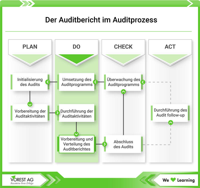 Der Auditbericht im Auditprozess