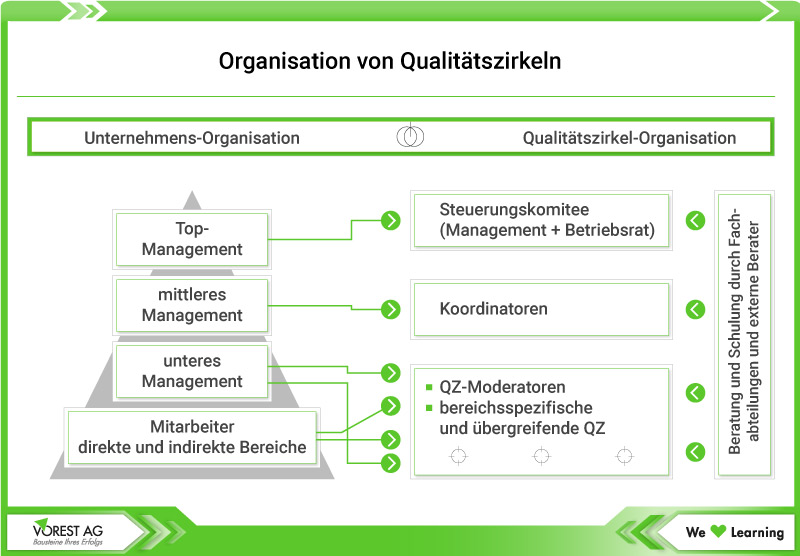 Qualitätszirkel Organisation