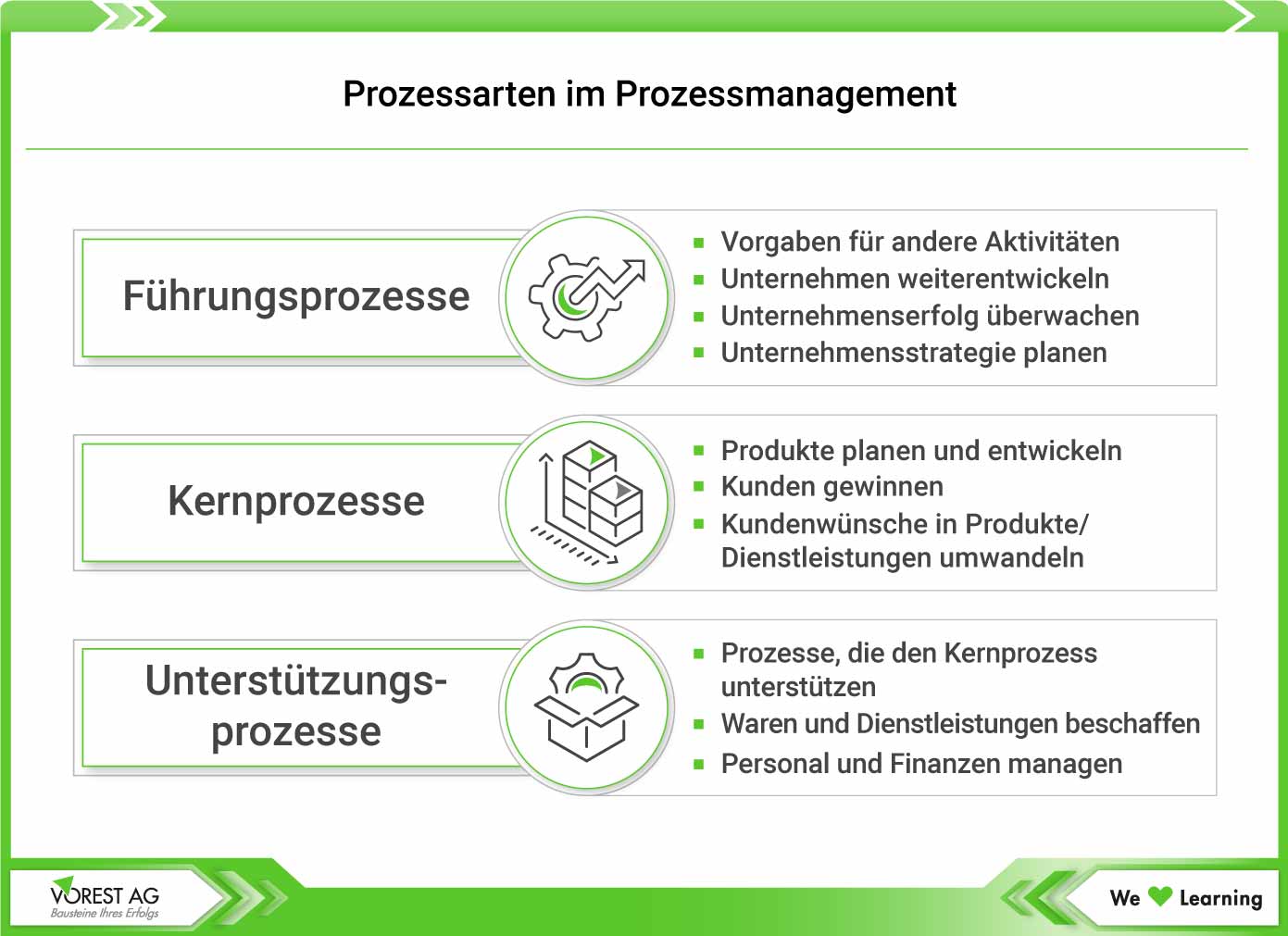 Prozessarten im Prozessmanagement