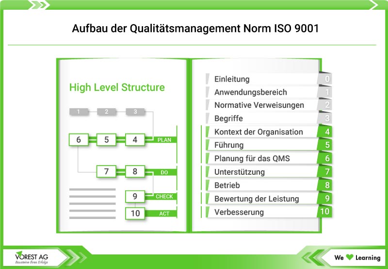 ISO 9001 Anforderungen - HLS der QM Norm