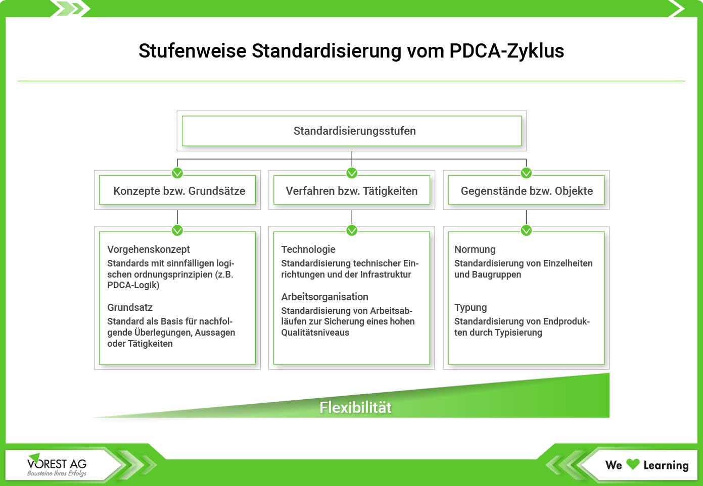 Stufenweise Standardisierung des PDCA Zyklus