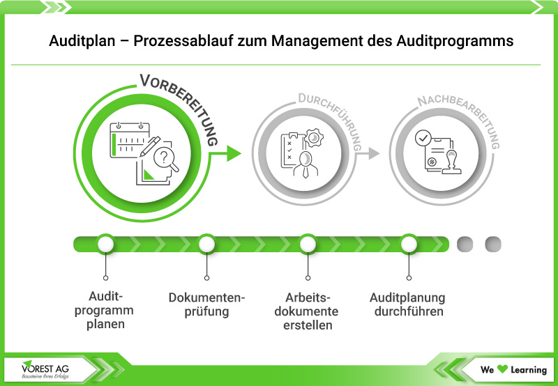 Auditplan Prozessaudit - Prozessablauf zum Management des Auditprogramms