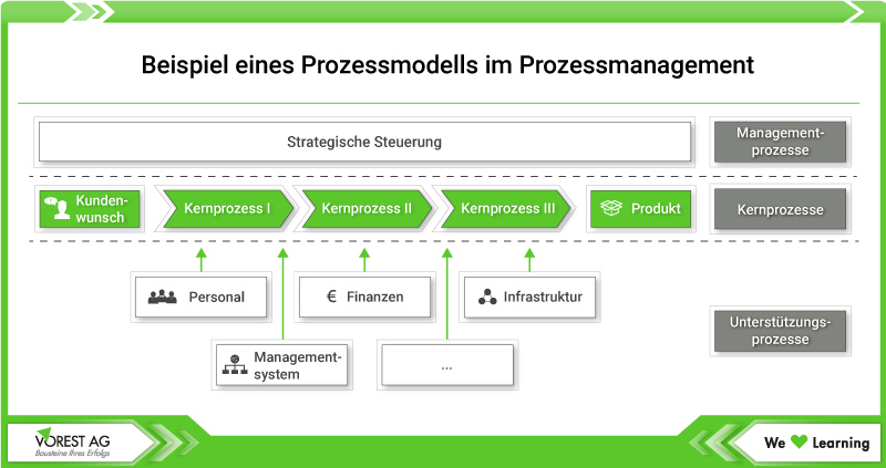 Beispiel eines Prozessmodells im Prozessmanagement