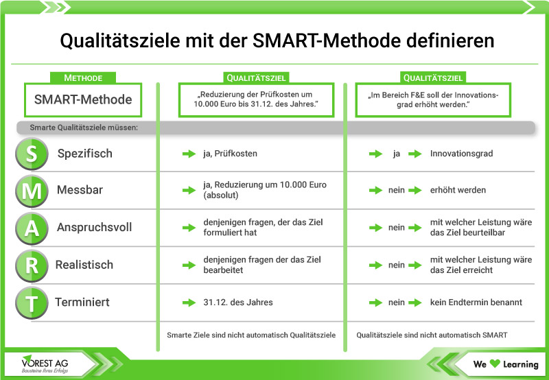 Qualitätsziele mit der SMART Methode definieren