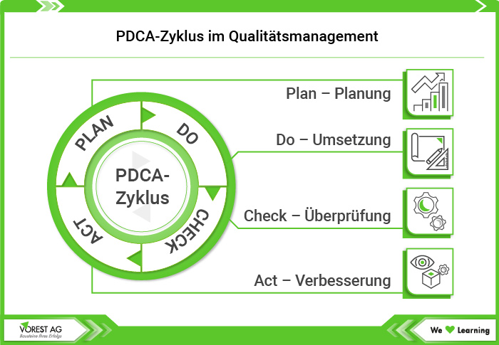 Der PDCA Zyklus im Qualitätsmanagement