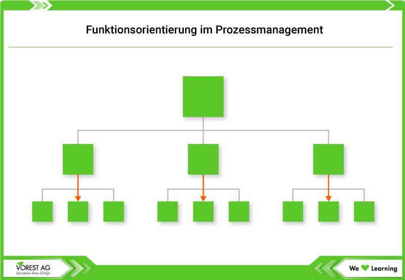 Funktionsorientierung im Prozessmanagement