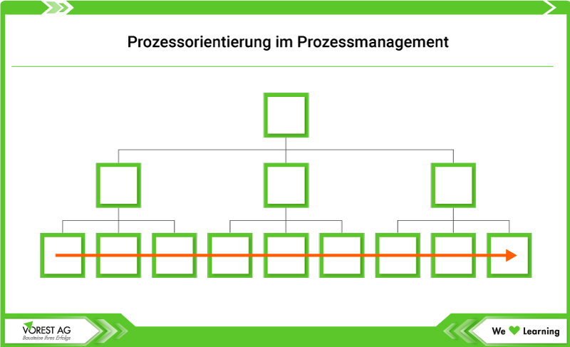 Prozessorientierung im Prozessmanagement