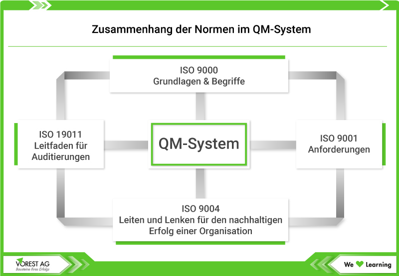 Zusammenhang der Normen im QM-System inkl. der ISO 9001 Anforderungen