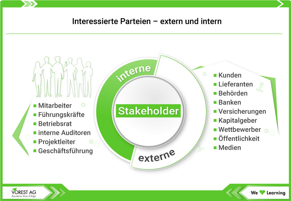 Interessierte Parteien im Qualitätsmanagement ISO 9001