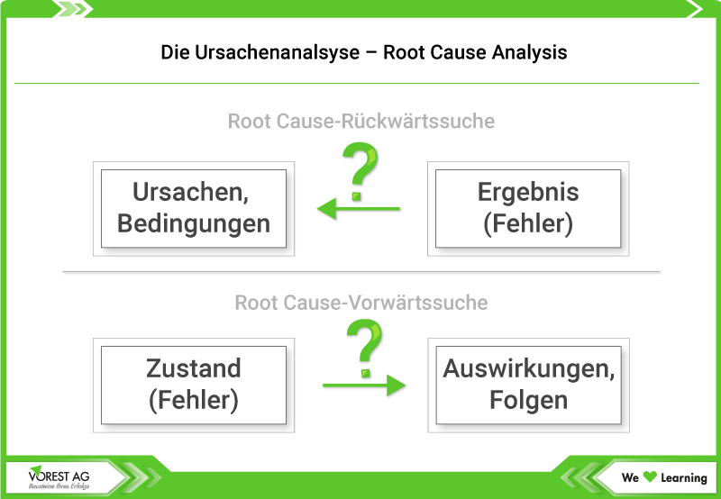 Ursachenanalyse - Root Cause Analysis