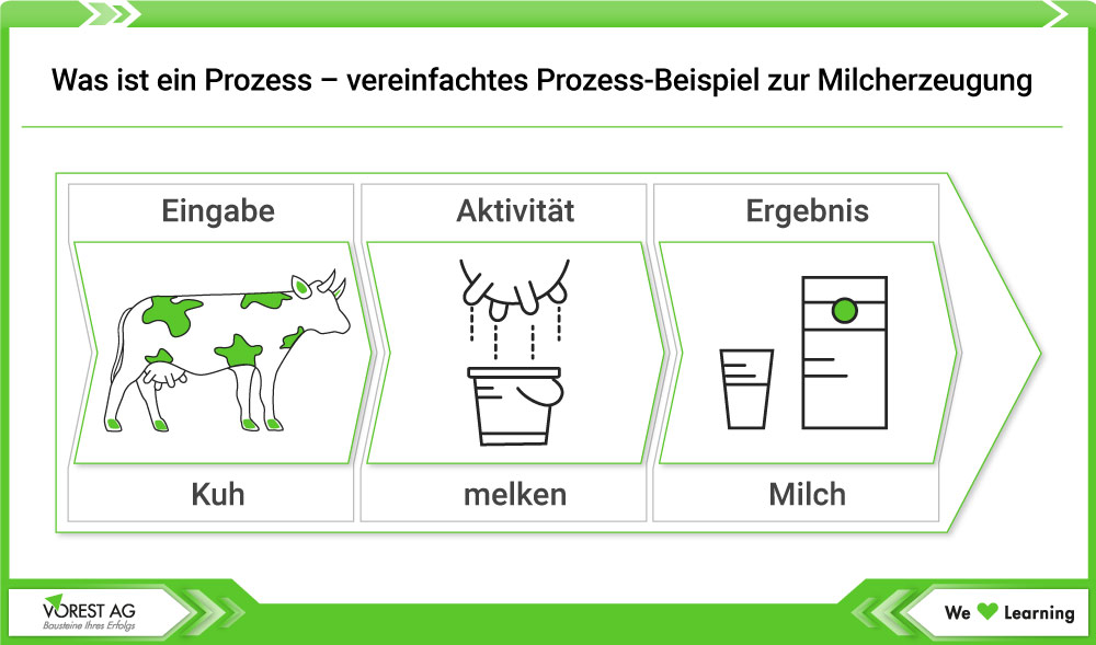 Was ist ein Prozess - Prozess Beispiel