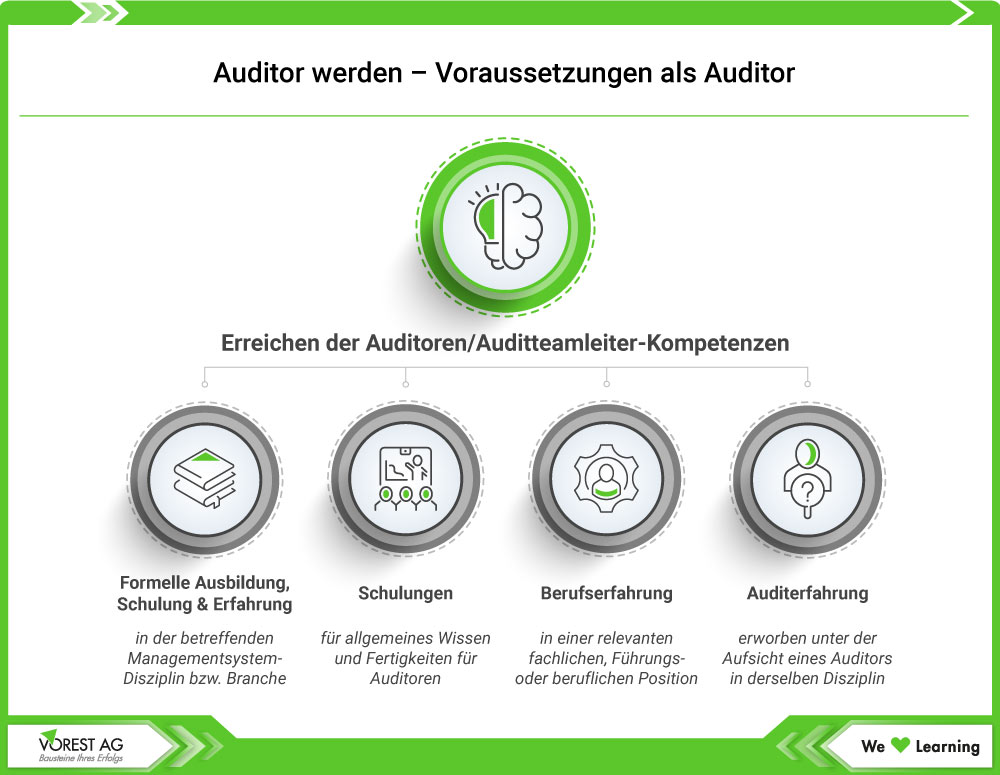 Auditor werden - Voraussetzungen als Auditor