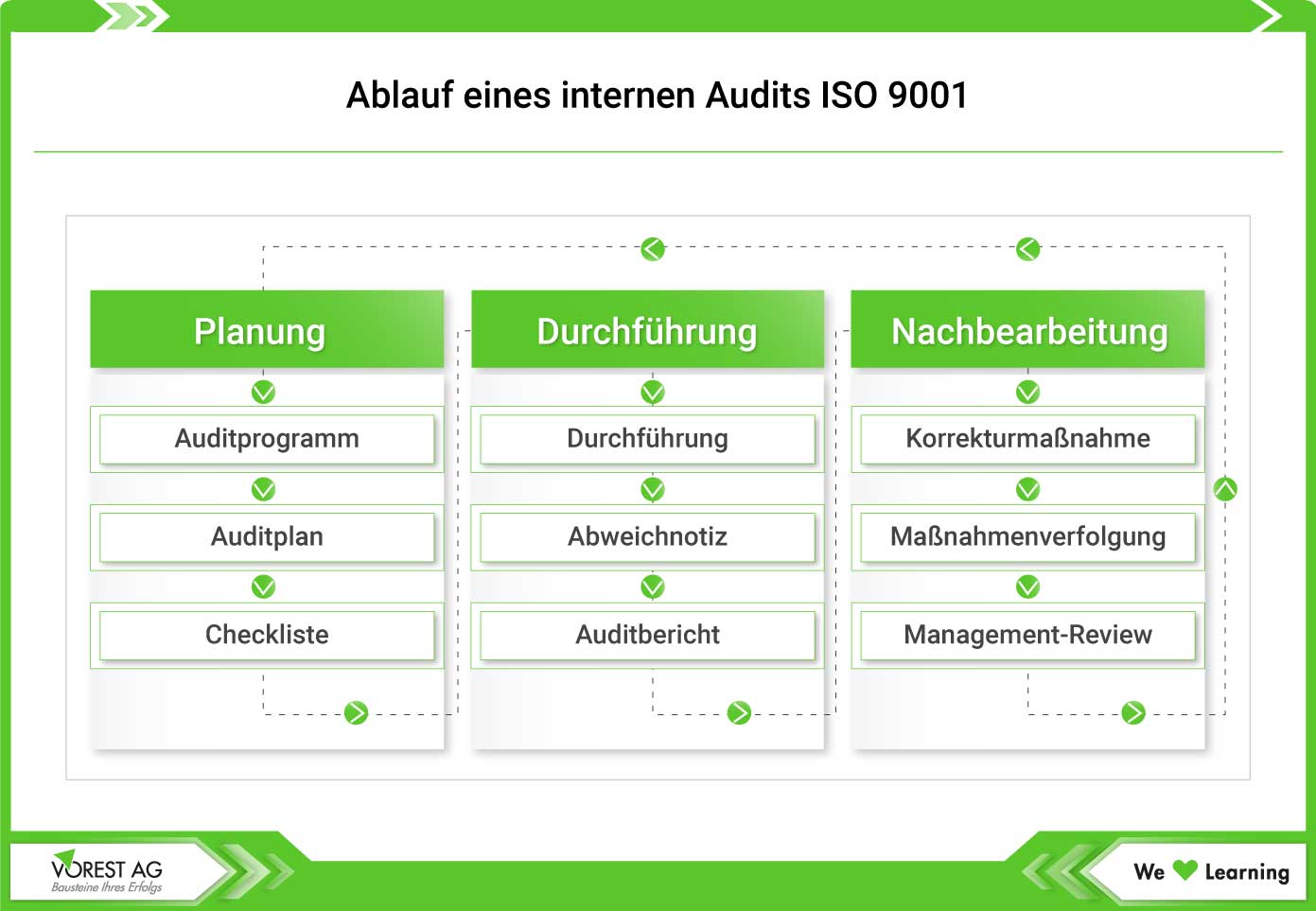 Ablauf internes Audit ISO 9001