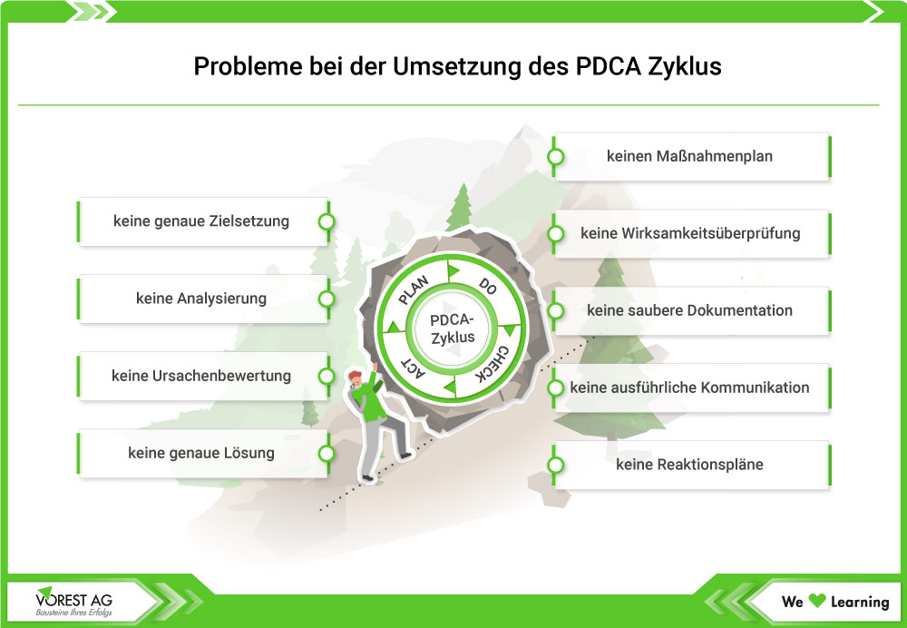 Probleme bei der Umsetzung des PDCA Zyklus