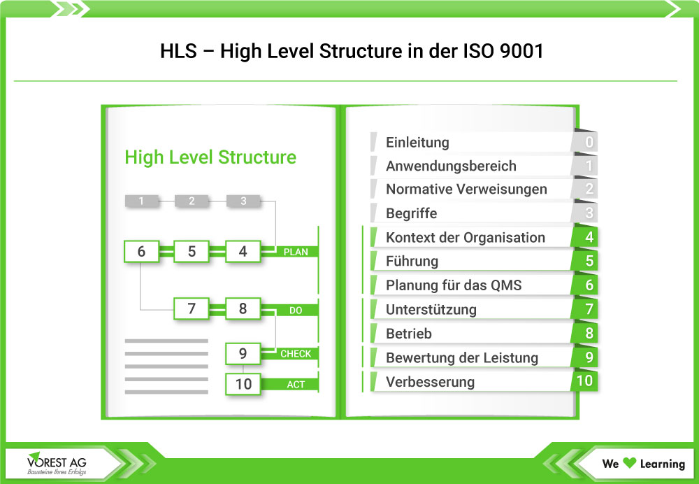 Die HLS - High Level Structure im Qualitätsmanagement ISO 9001