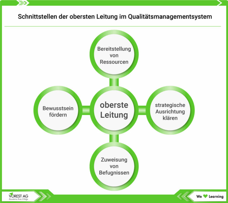 Was ist die HLS High Level Structure im Qualitätsmanagement ISO 9001