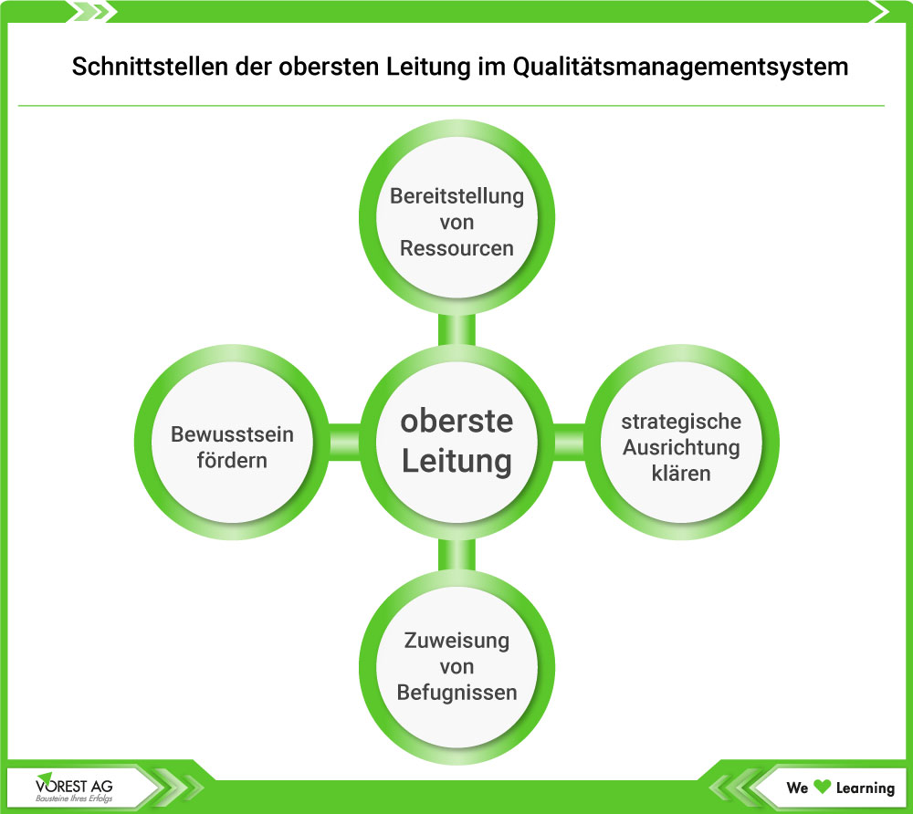 Schnittstellen der obersten Leitung im Qualitätsmanagement System ISO 9001