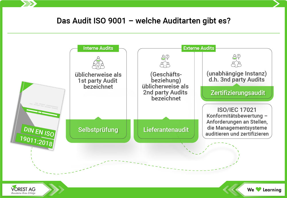 Das ISO 9001 Audit - welche Auditarten gibt es