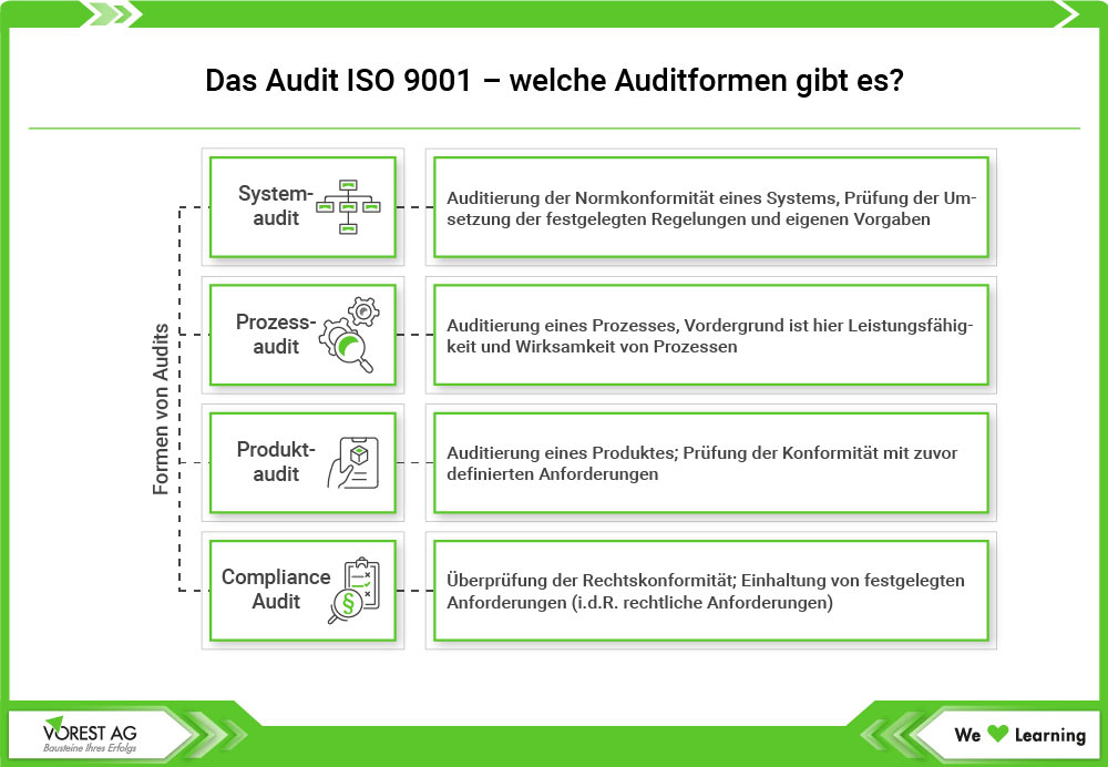 Das ISO 9001 Audit - welche Auditformen gibt es