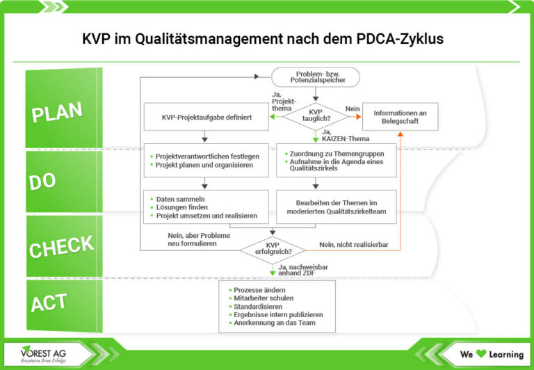 Kvp Programm KVP im Qualitätsmanagement - Definition, Einführung, Vorteile