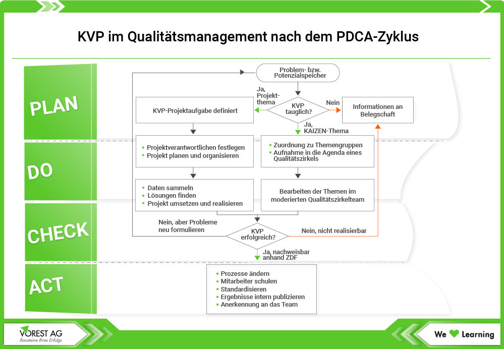 KVP im Qualitätsmanagement nach dem PDCA Zyklus